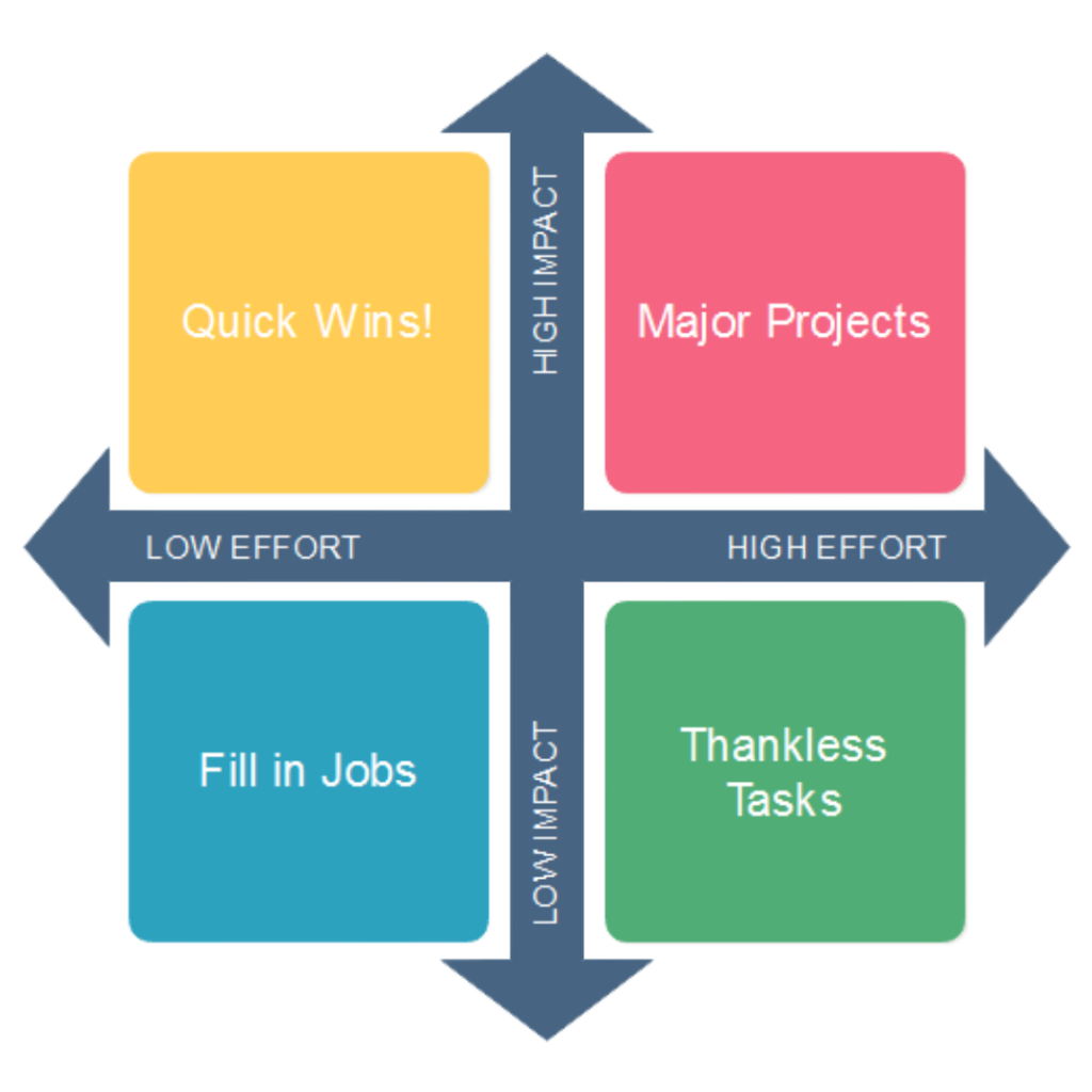 Low value. Матрица effort. Матрица “Impact-interest”. Импакт Матрикс. Impact effort Matrix.