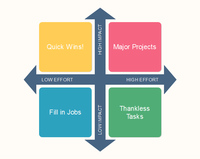 impact and effort matrix for productivity