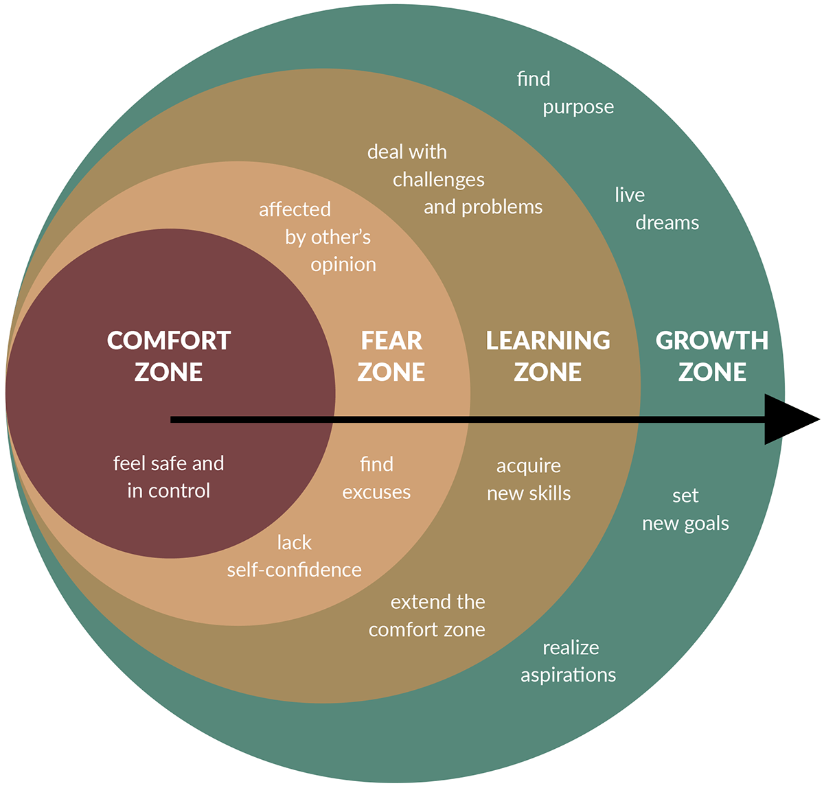entering your growth zone