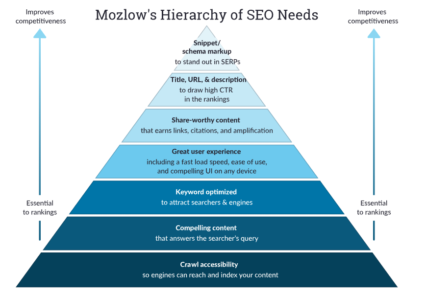 Mozlow's hierarchy of SEO needs