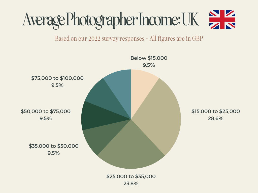 average annual photographer income uk