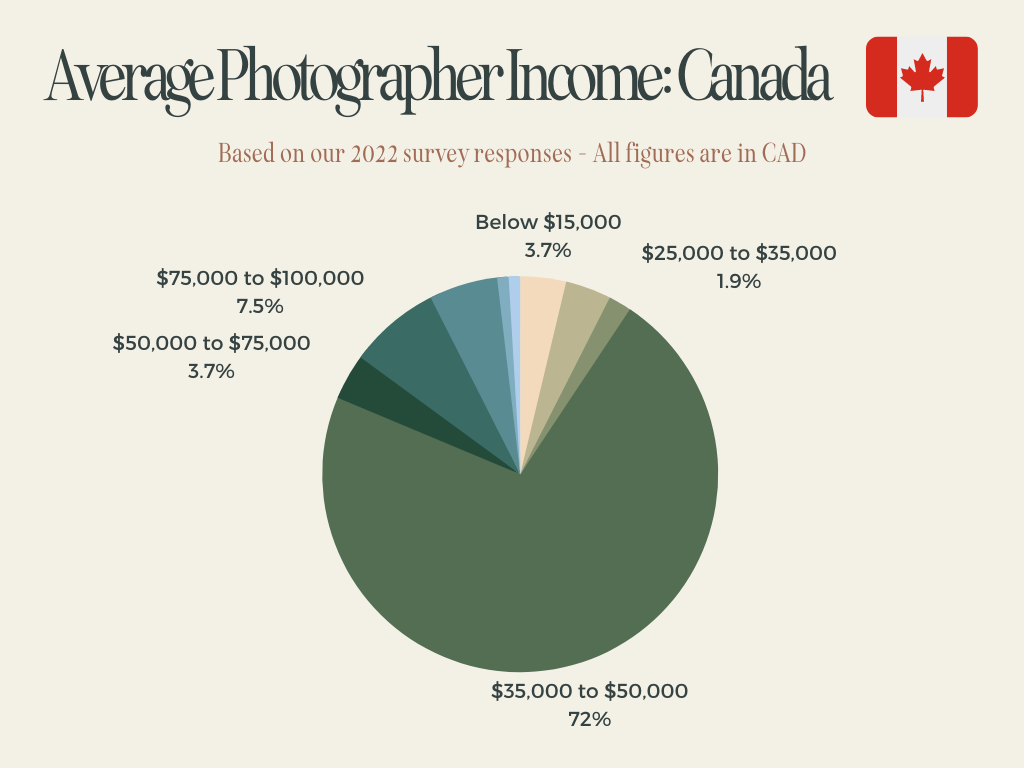 average photographer income canada 