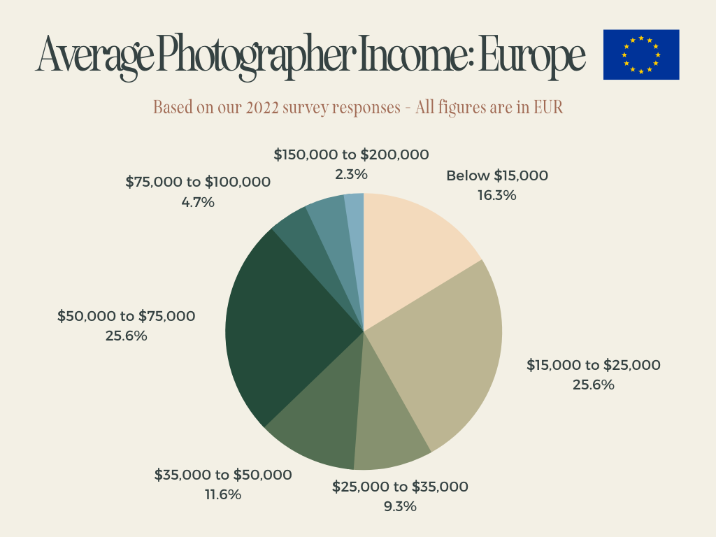 average photographer income europe 2022
