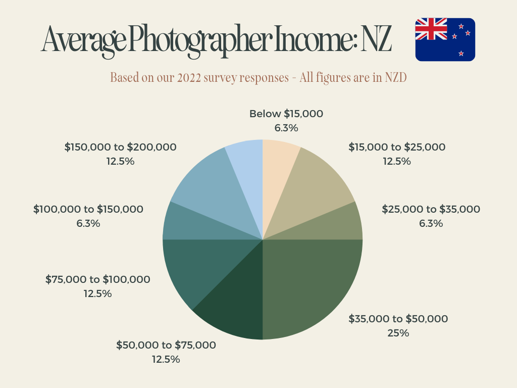 average photographer income new zealand