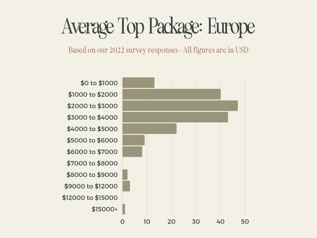 average cost of wedding photography in europe