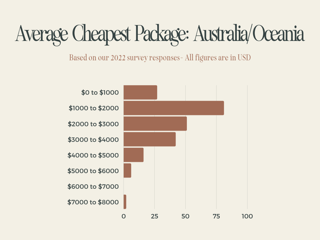 average wedding photographer price australia