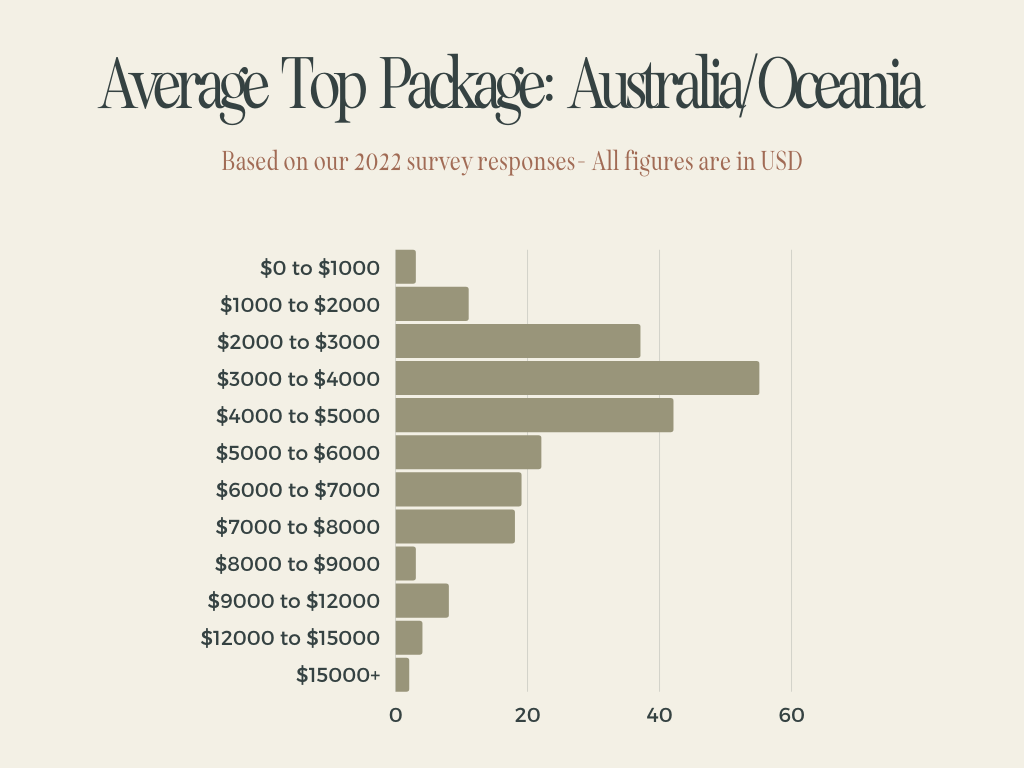 How Much Wedding Photographers Charge Around The World JLC