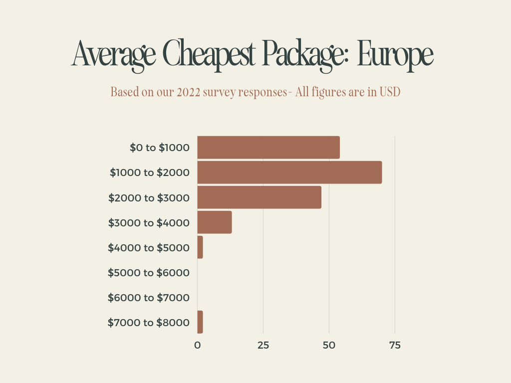 average cost of a wedding photographer in europe